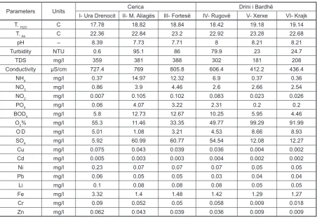 Table 2. The results of the analysis in the water samples (the average of the five sampling periods)