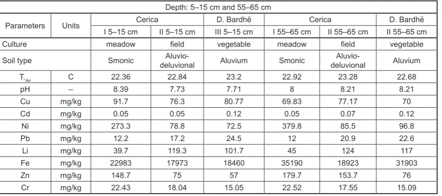 Table 4. Analysis results in soil samples (average of three sampling periods)