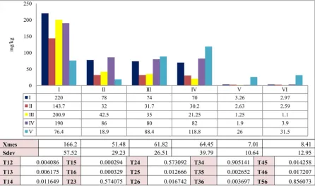 Fig. 3. Results of Ni analysis in water samples at sampling sites and periods.