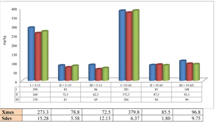 Fig. 5. Results of Ni analysis in sediment samples at site-sampling and periods