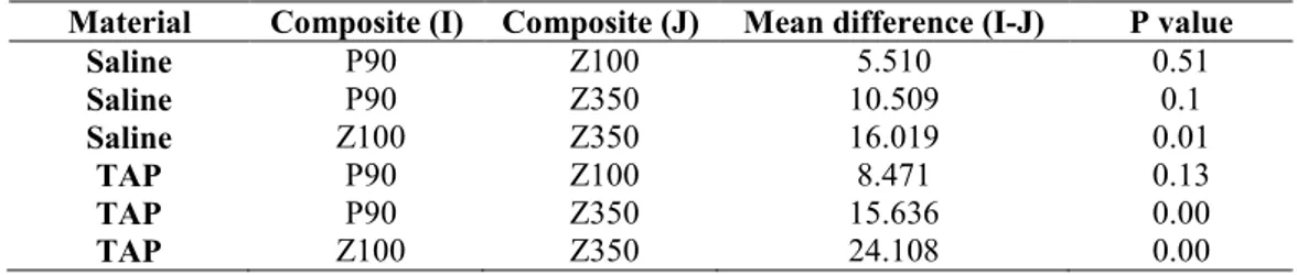 Table 2. Comparison of the mean shear bond strength of three types of composites when saline   was used as an intracanal medicament (n=6×10) 