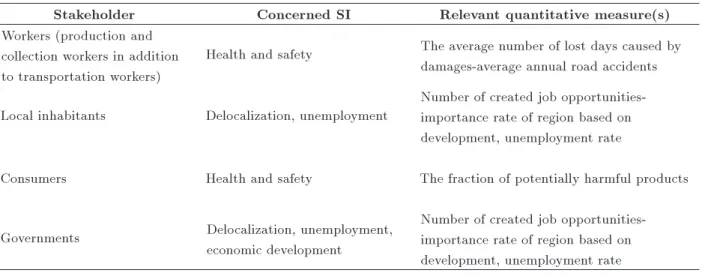 Table 2. Stakeholders, their concerned Social Impacts (SIs), and relevant quantitative measures.