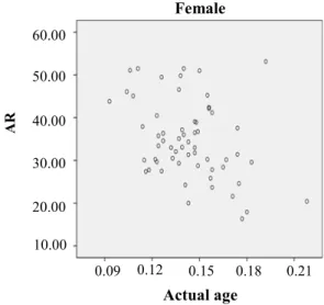 Diagram 1. Distribution of actual age in comparison  with AR in males 
