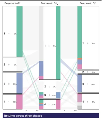 Fig. 10 Return patterns across three phases