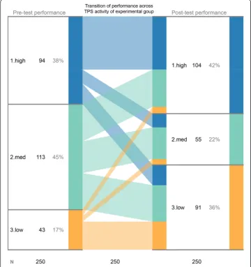 Fig. 1 Interactive Stratified Attribute Tracking diagram of performance data of learners