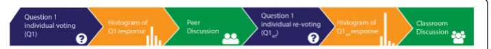 Fig. 2 Activity flow in a classic peer instruction (PI) activity