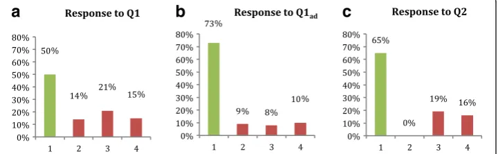 Fig. 4 Reconstructed histograms based on accuracy data from Porter et al. (2011). Response distribution ofa Q1, b Q1ad, and c Q2