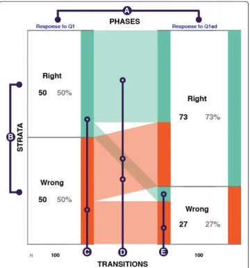 Fig. 5 Structure of iSAT. Highlighting A Phases, B Strata, D Transitions. C represents the proportion of thecohort in a phase