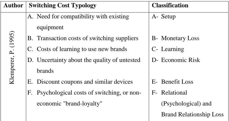 Table 2.3 Review of switching cost typology in literature 