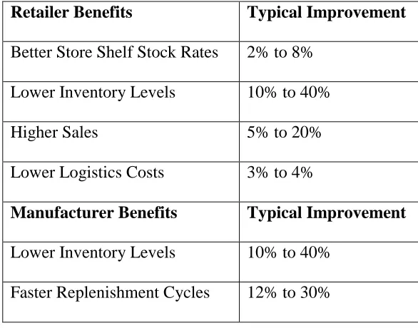 Table 2.5 Typical CPFR benefits (Sheffi, 2002) 