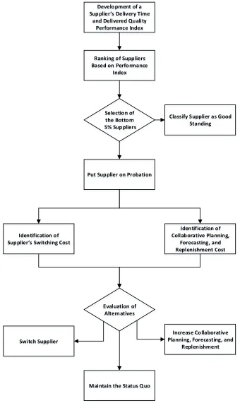 Figure 2.4: Research Framework 