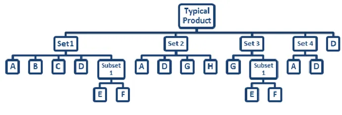 Figure 3.2 Typical Product 