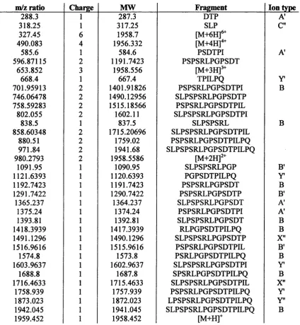 Table III.2: Size, charge and sequence of the fragments obtained under optimai conditions of fragmentation.