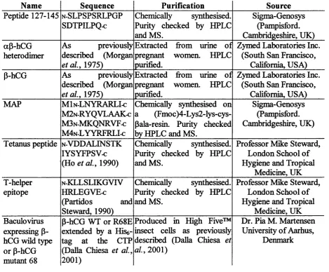 Table 11.6: Description and source of the peptides and proteins