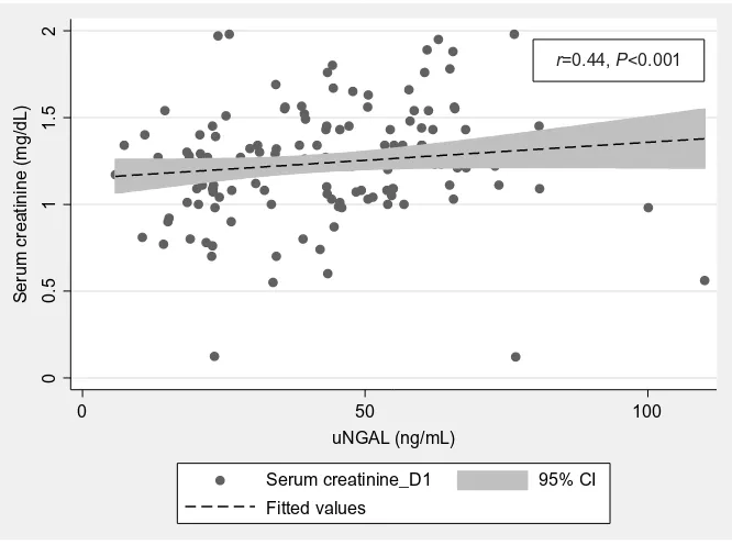 Figure 2 Correlation of baseline uNGAL with levels of blood urea.Notes: Significant positive correlation was observed between blood urea and uNGAL values with correlation coefficient, r=0.27 (P<0.01)
