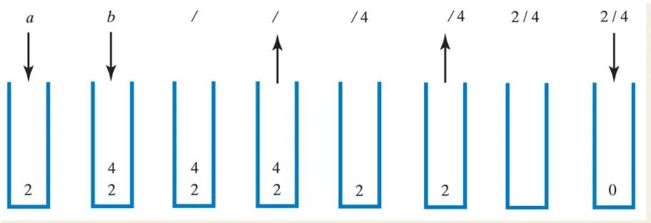 Fig. 21-10 The stack during the evaluation of the postfix  expression  a b /  when  a  is 2 and  b  is 4