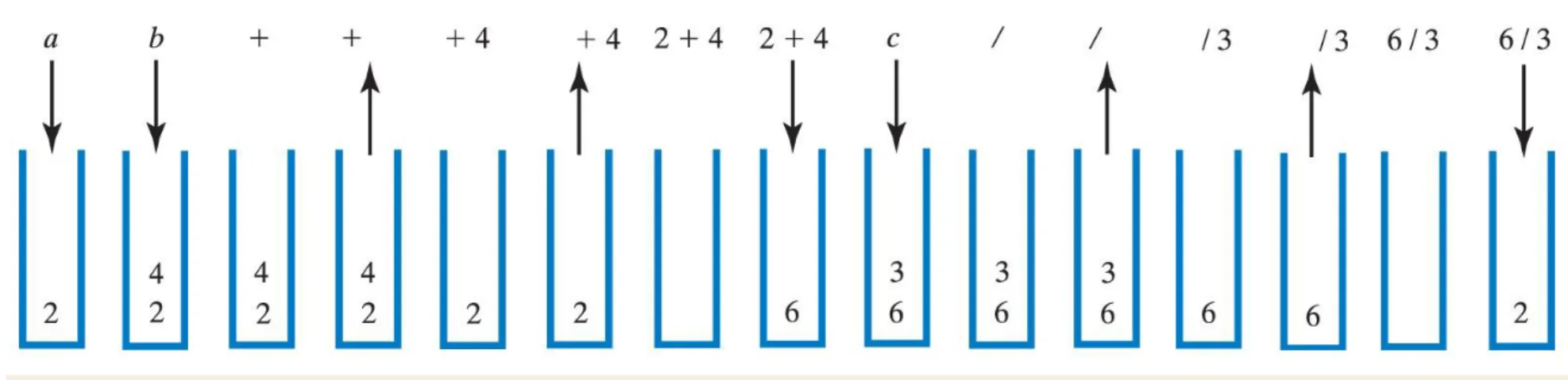 Fig. 21-11 The stack during the evaluation of the postfix  expression  a b + c /  when  a  is 2,   b  is 4 and  c  is 3
