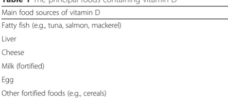 Table 1 The principal foods containing vitamin D