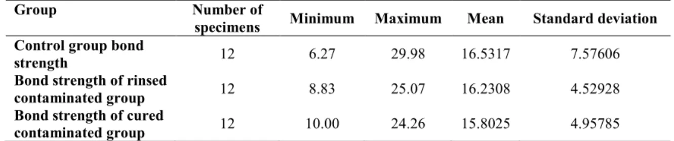 Table 1. Descriptive statistics of bond strength among the 3 groups of control and contaminated specimens 