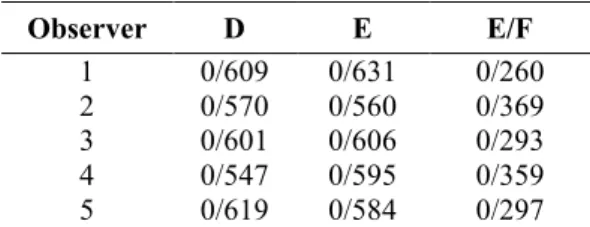 Table 1. Az values for each observer based   on the type of film 
