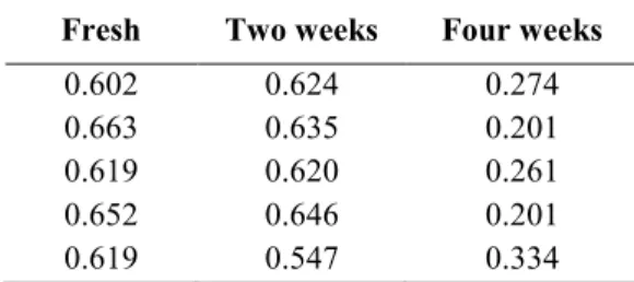 Table 3. Az values for each of the observers based   on the size of endodontic file 