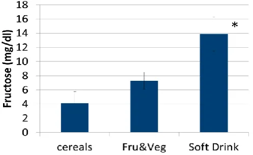 Fig. III:  Comparison of fructose concentrations among food products consumed by study population