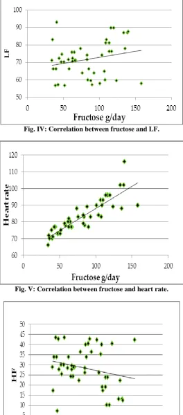 Fig. IV: Correlation between fructose and LF.  