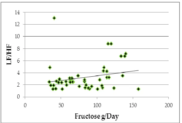 Fig. VII: Correlation between fructose and LF/HF. 
