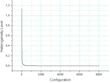 Figure 1: Behavior of the heterogeneity degree when nodes identicalto the system’s fastest node are added (initial speeds of 10, 100 and1000)