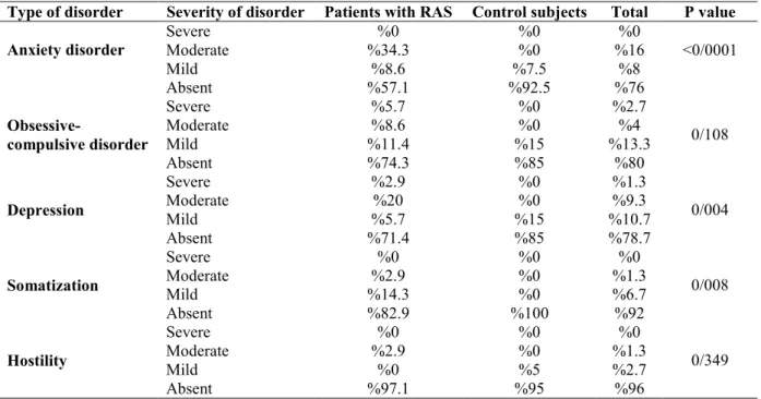 Table 1. The frequency distribution of psychological disorders in the two groups