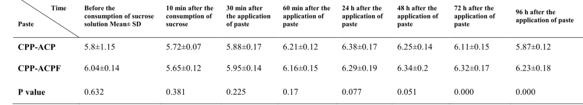 Table 1. The mean, standard deviation (SD), and descriptive statistics of plaque pH after the application of pastes