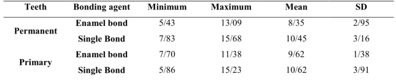 Table 1. Descriptive statistics of Single Bond and enamel bond shear bond strength  to primary and permanent teeth 