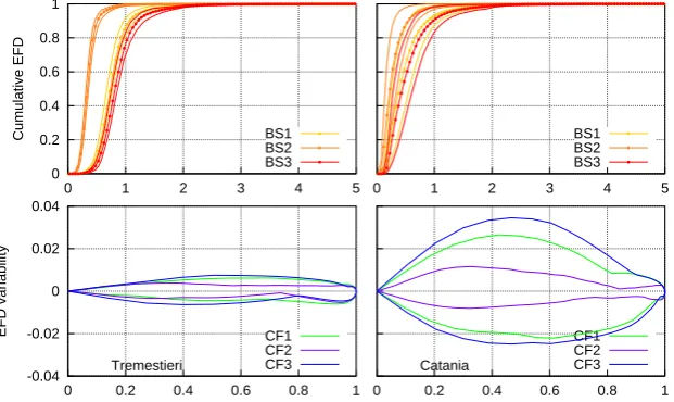 Fig. 8. Cumulative EFDs of the functionsminimum envelope of monthly EFDs for the conﬁguration A3C2 |IS| (black), BS3 (red) and CF3 (blue) for the whole base interval together with the maximum and (a)