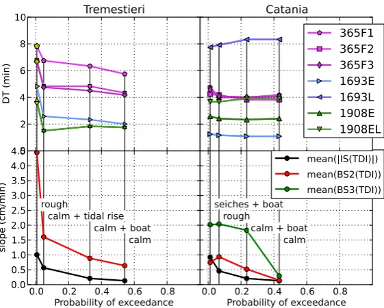 Fig. 11. Delay times (DTs) of TEDA detections (upper panel) given separately for each scenario and mean |IS| and BS values (lower panel)vs