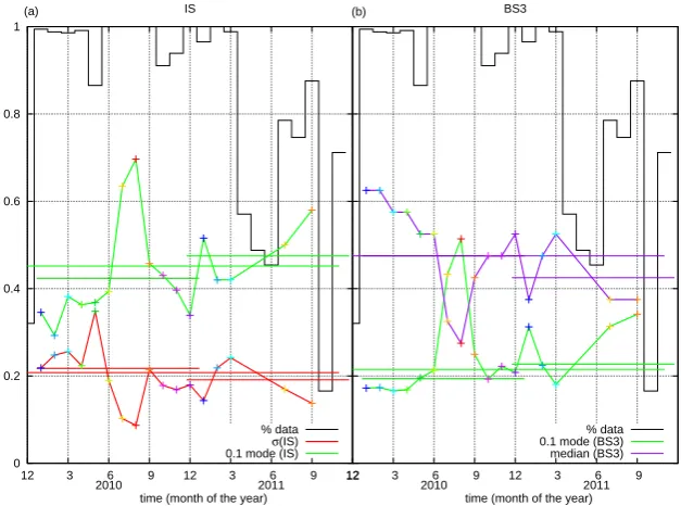 Fig. 7. The seasonal variations in the background sea level can be seen by plotting the standard deviation (red) and the mode (green) ofthe monthly EFDs of |IS| (a), and of the mode (green) and median (violet) of the monthly EFDs of BS3 (b)