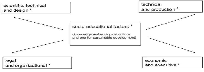 Fig. 1. The “retardation of the pace of ecosystem transformation” term and the acceptance of and its influence on infrastructure decisive for economic development and protection and rational use the concept of “violence on the natural environment” as an element of ecological engineering of the environment [Siuta, 2010 and Kostecka, 2017, changed]