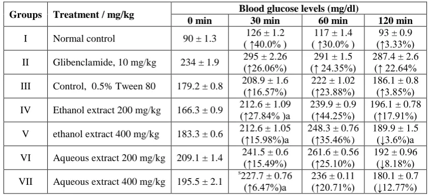 Table 1.2: Effect of ethanol and aqueous extract of roots of  