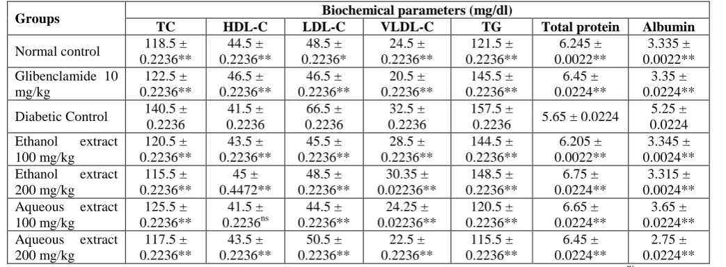 Table 1.4: Effect of ethanol and aqueous extracts of roots of Terminalia chebula on lipid profiles and total proteins in diabetic rats