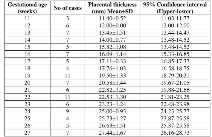 Table 1: Distribution of Participants according to the gestational age and thickness of placenta