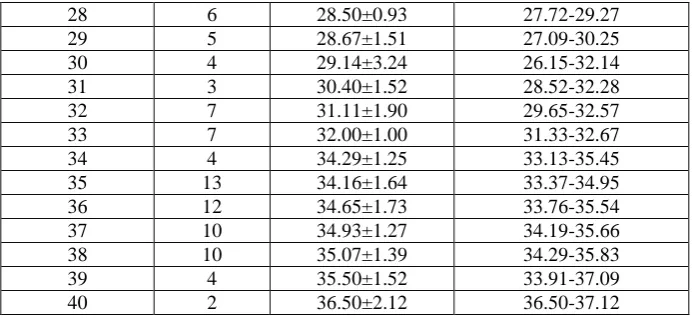 Table 2: Distribution of study subjects according to gestational age and expected fetal weight