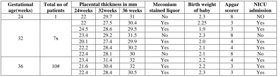 Table 3: Distribution of Participants according to gestational age, placental thickness and few other characteristics