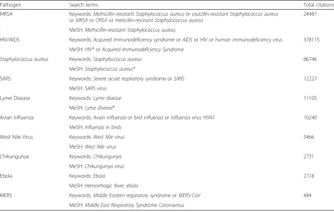 Table 1 PubMed(R) keywords and subject headings for select pathogens, searched on January 1, 2015