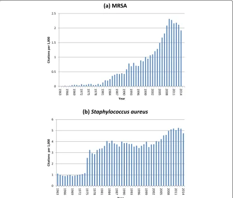 Fig. 1 Citations reported each year in PubMed to (a) MRSA and (b) Staphylococcus aureus per 1000 citations, 1963–2014