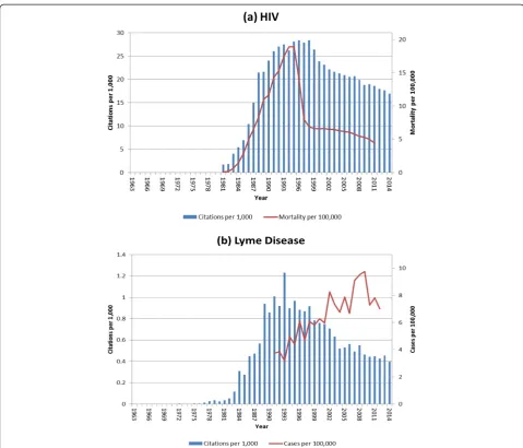 Fig. 2 Type I emerging pathogens (see text): (a) HIV/AIDS, annual citations per 1000 citations in PubMed,1963-2014; also showing the annualmortality per 100,000 population for HIV/AIDS in the U.S.; and (b) Lyme disease, annual citations per 1000 citations 
