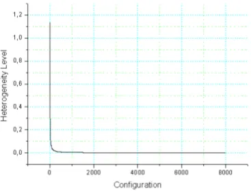 Figure 1: Behavior of the heterogeneity degree when nodes identicalto the system’s fastest node are added (initial speeds of 10, 100 and1000)