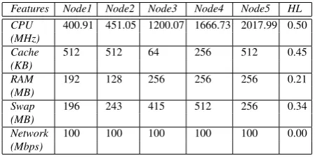 Table 1: HLcording to hardware features such as: CPU frequency, cache amount, results when evaluated on a ﬁve nodes cluster and ac-RAM amount, swap amount and network peak throughput.