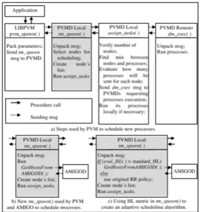 Figure 3: Steps followed by (a) original PVM, (b) PVM/AMIGO and(c) As/Hl algorithm in order to schedule new processes.