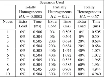 Table 4: Results for Linpack benchmark and HL metric.