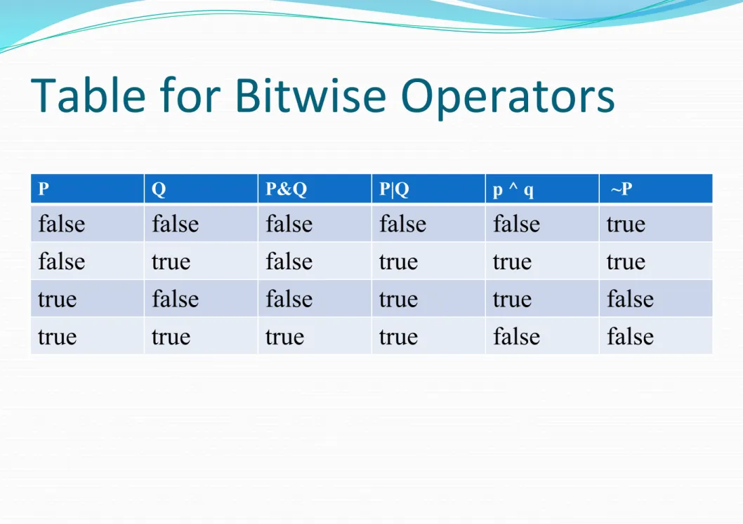 Table for Bitwise Operators