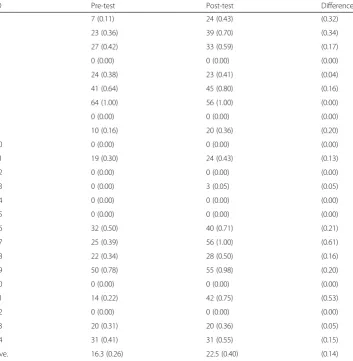 Fig. 5 Example of the status of the target domain world for a sorting algorithm